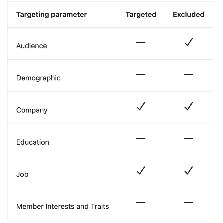 The Targeted and Excluded table for the same ad